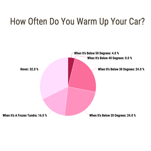 How Often Do You Warm Up Your Car | Poll Results | Matchbox Design Group | St. Louis, MO Poll results on how often do you warm up your car