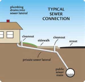 Lateral Sewer Line Collapsed, What Should You DO?